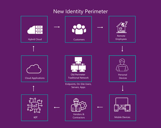 New Identity Perimeter (1)